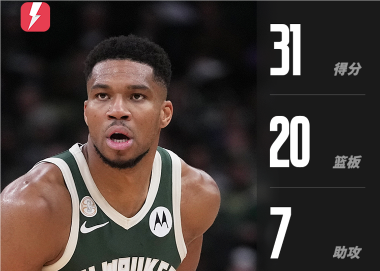 太强悍！字母哥14中11狂砍31分20抢篮板7助攻